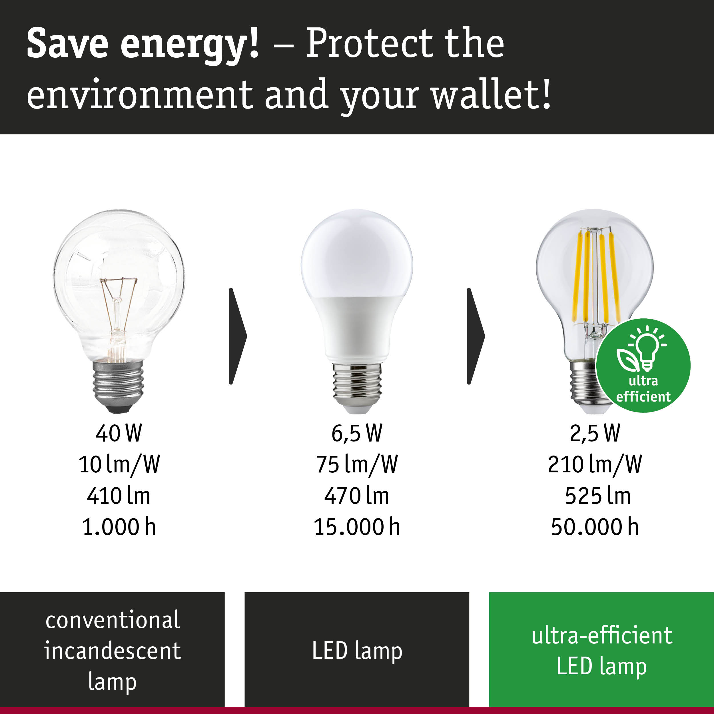 Comparison of conventional incandescent, LED, and ultra-efficient LED bulbs showing power and lifespan