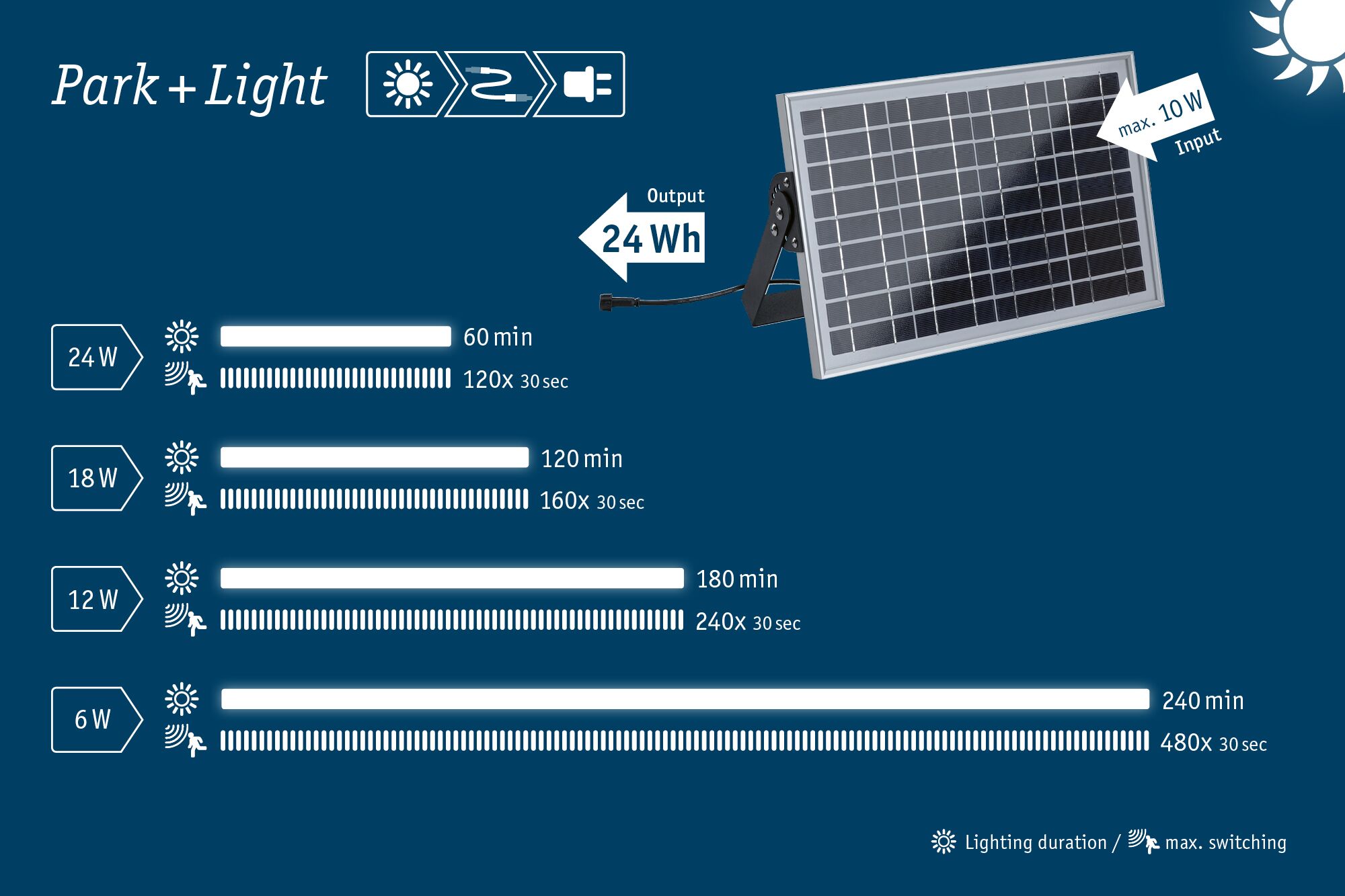 Zonnepaneel met 24 Wh output en max 10 W input voor energiezuinige buitenverlichting met bewegingssensor.