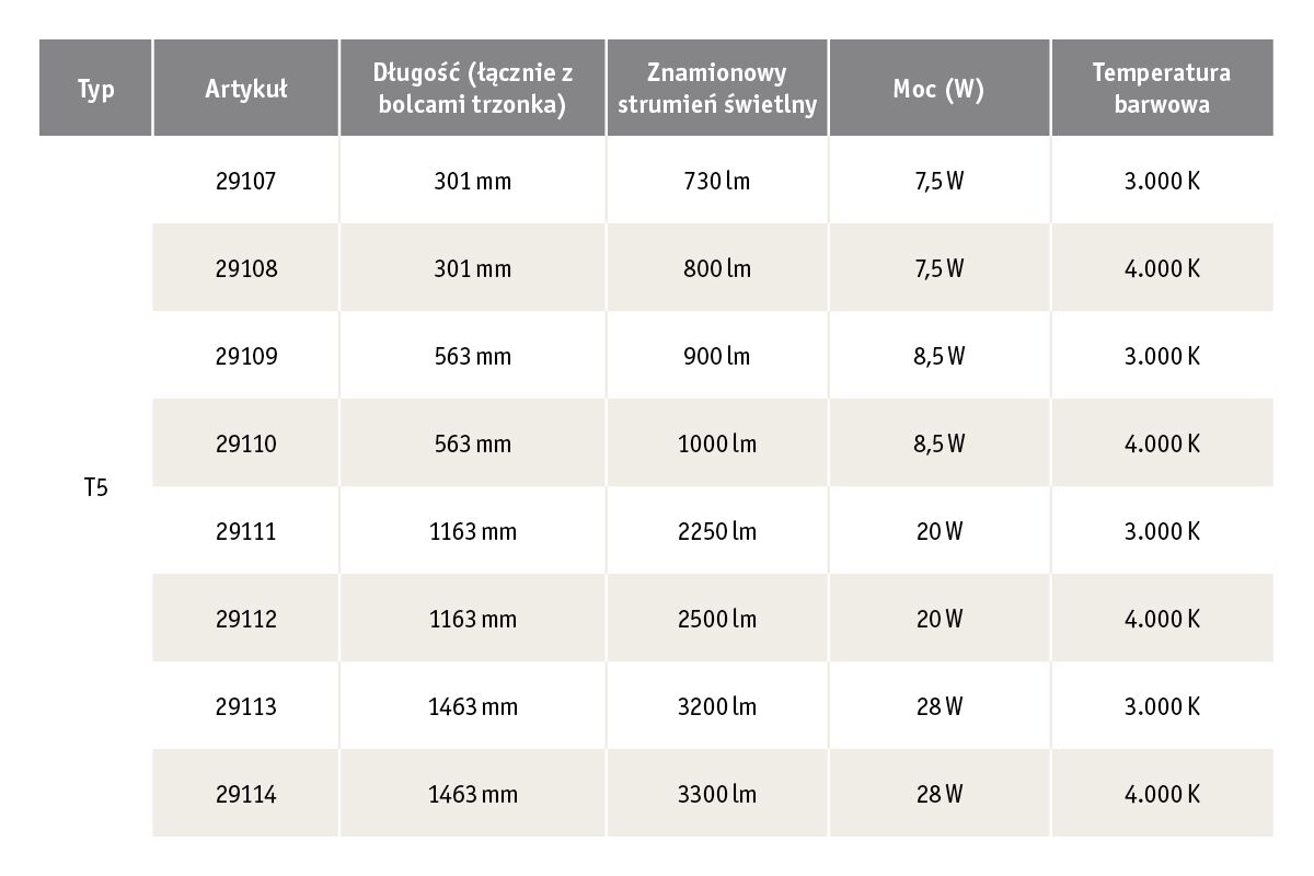 Table showing specifications of T5 LED tubes including length, luminous flux, power, and color temperature