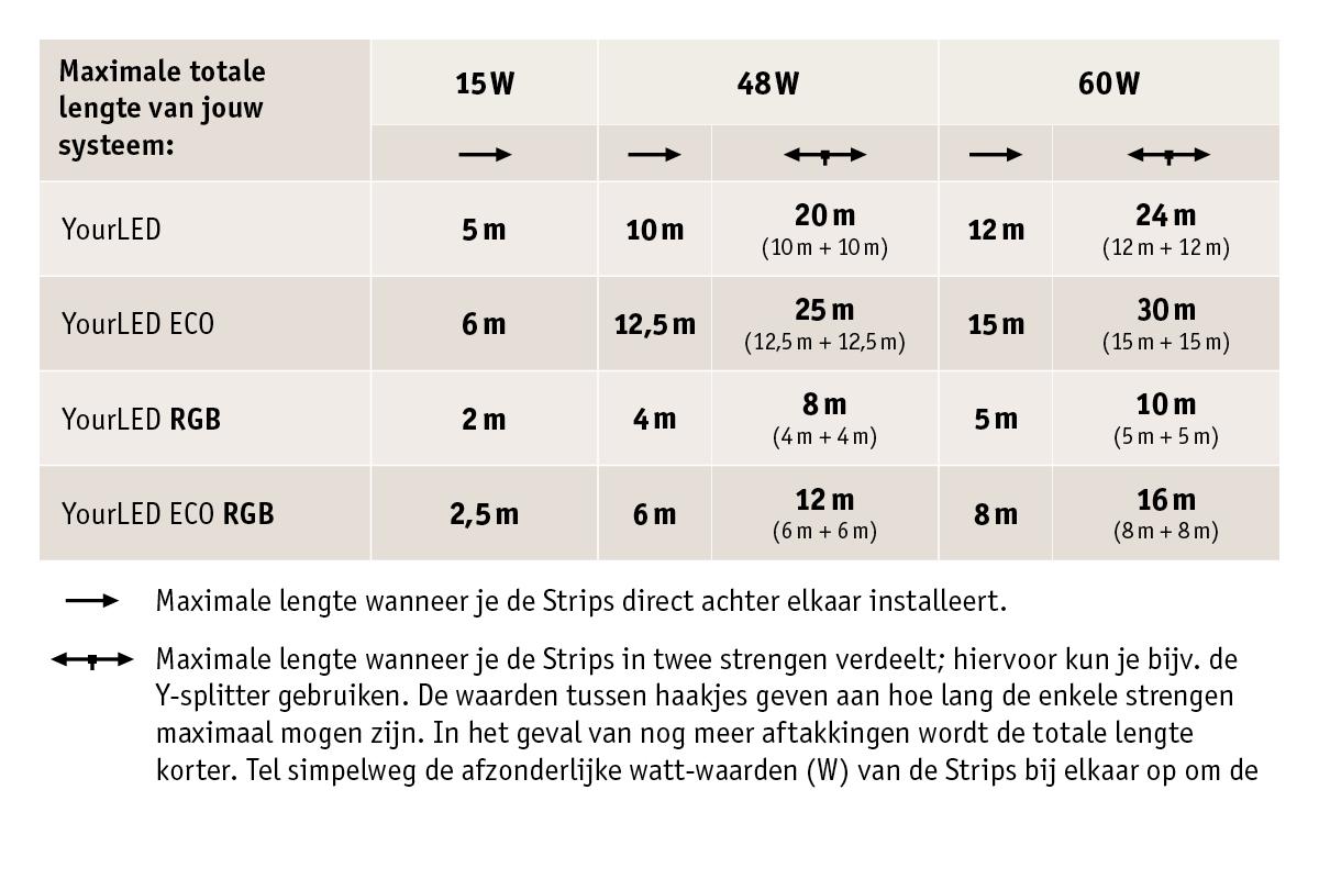 Tabel met maximale lengtes voor YourLED LED-strips per watt en installatie in beige kleuren.