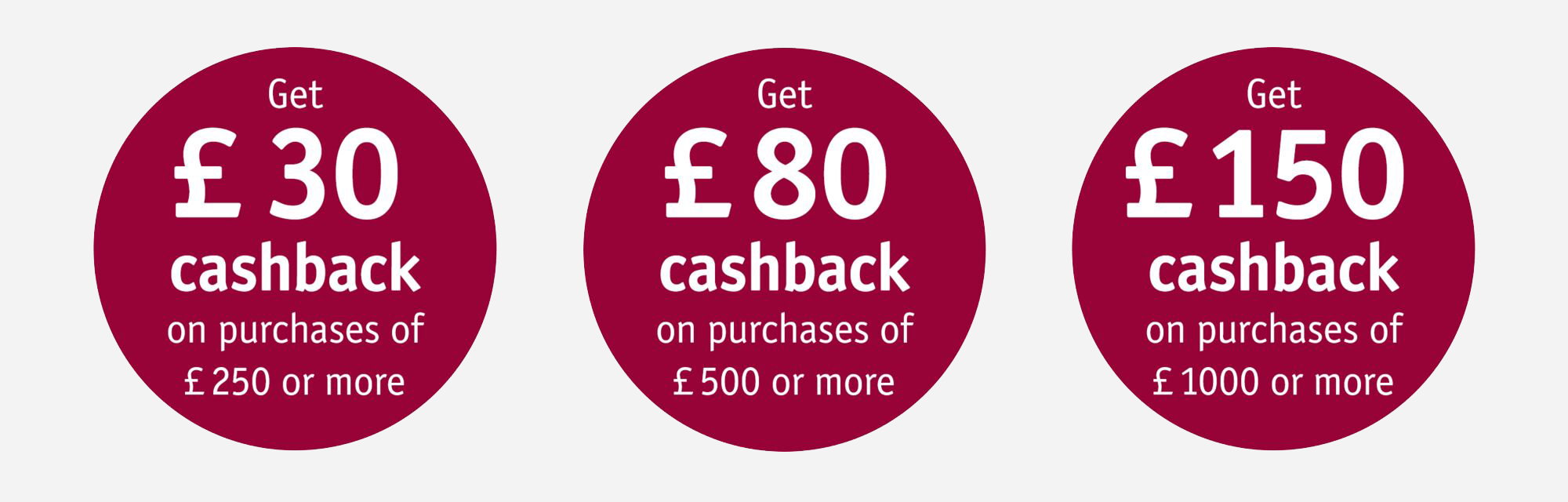 Three red circles showing cashback offers of £30, £80, and £150 on purchases over £250, £500, and £1000