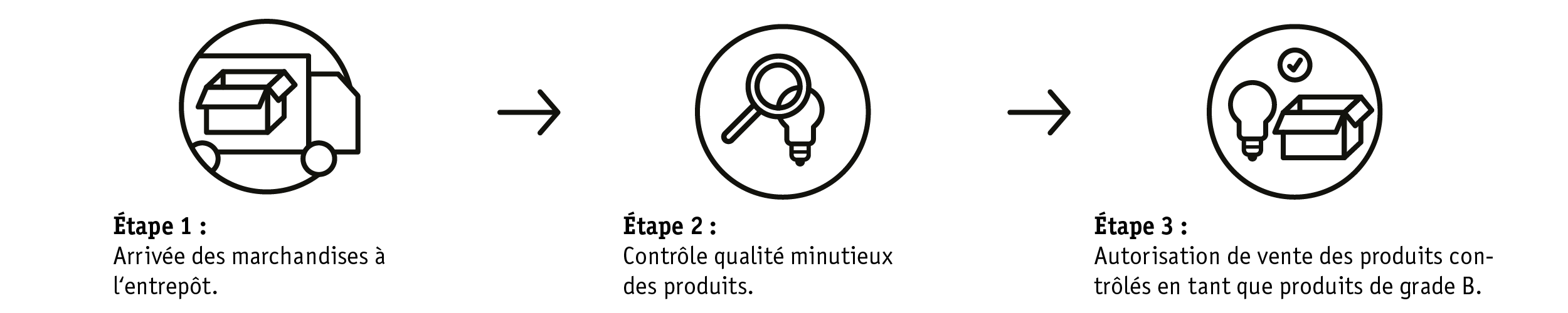 Graphique illustrant le processus de livraison, inspection et approbation des produits avec icônes