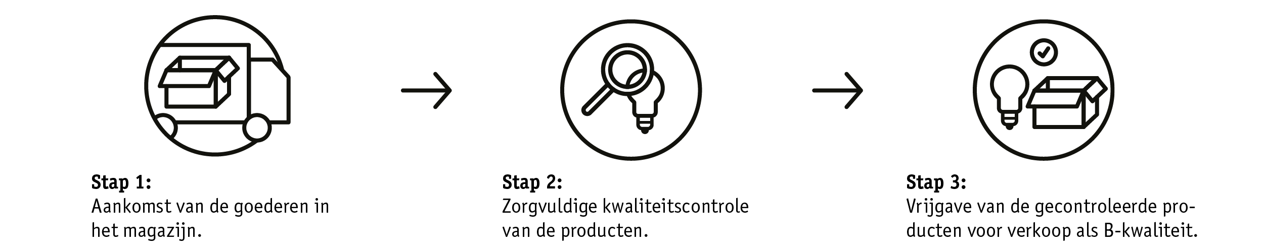 Grafiek toont het proces van levering, kwaliteitscontrole en goedgekeurde productverpakking