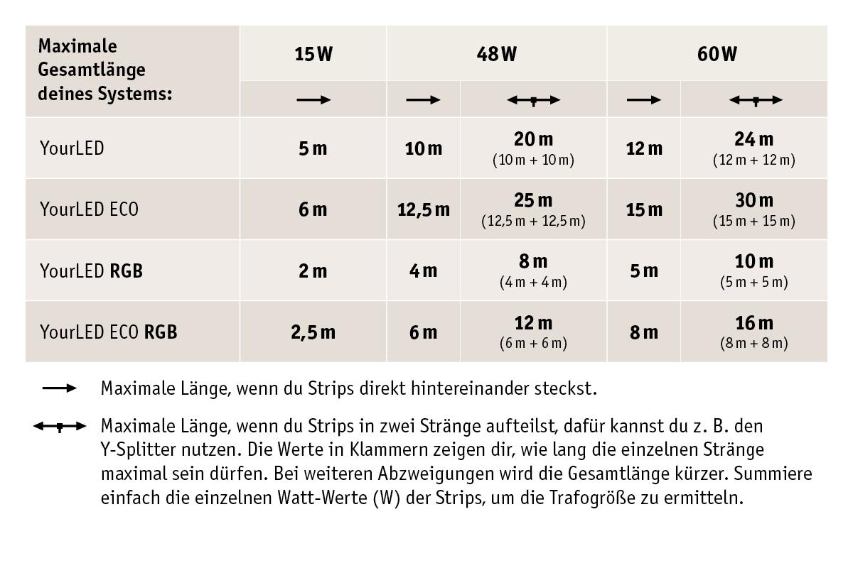 Tabelle zeigt maximale Gesamtlängen von YourLED LED-Strips nach Watt und Verbindungsart für Beleuchtungssysteme.