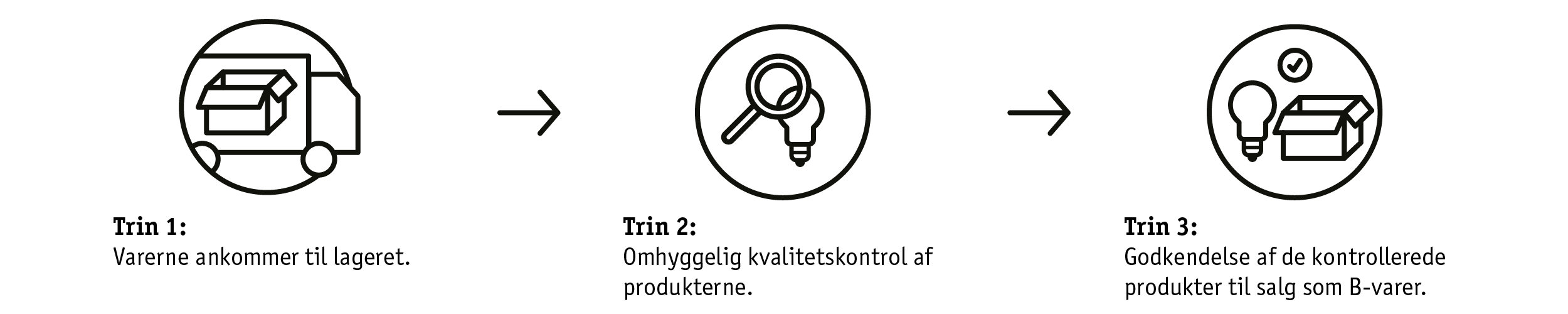 Grafik med ikoner for levering, produktinspektion og godkendelsesproces