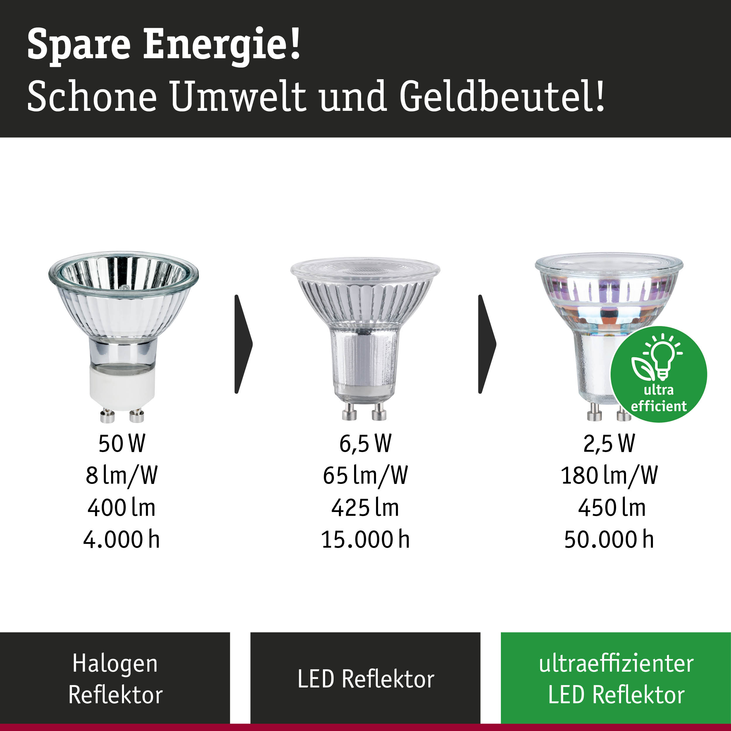 Vergleich von Halogen- und LED-Reflektorlampen mit unterschiedlicher Leistung und Effizienz