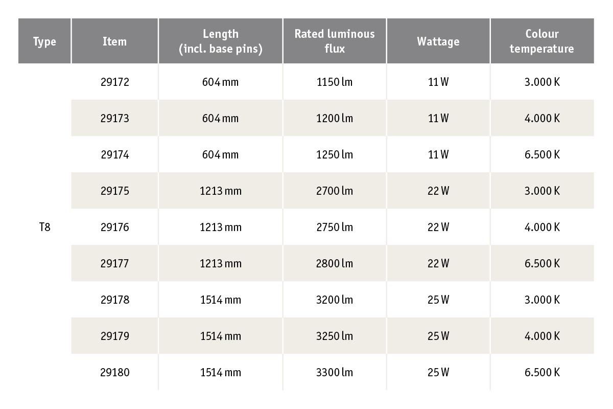 T8 LED tube chart showing length, luminous flux, wattage, and color temperature for energy-saving lights