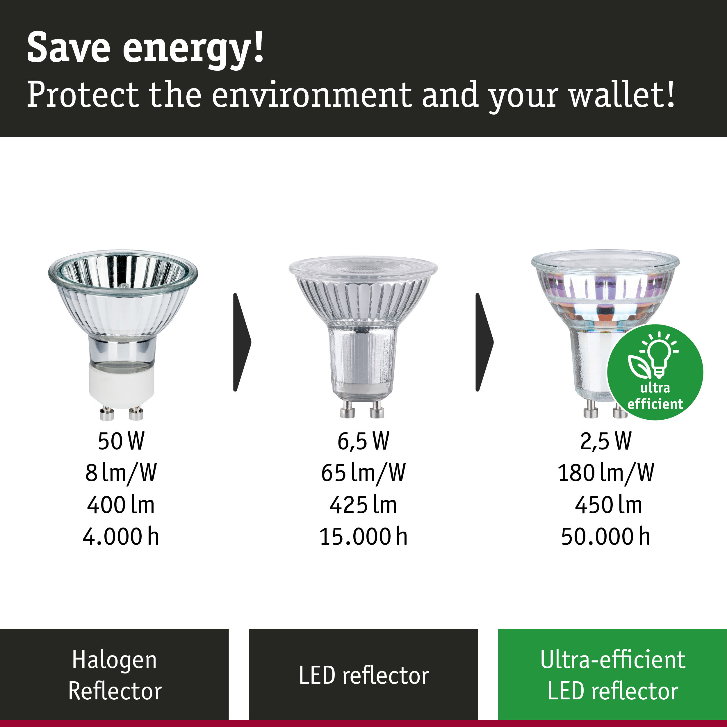 Comparison of halogen and LED reflector lamps with varying power and efficiency for energy-saving lighting