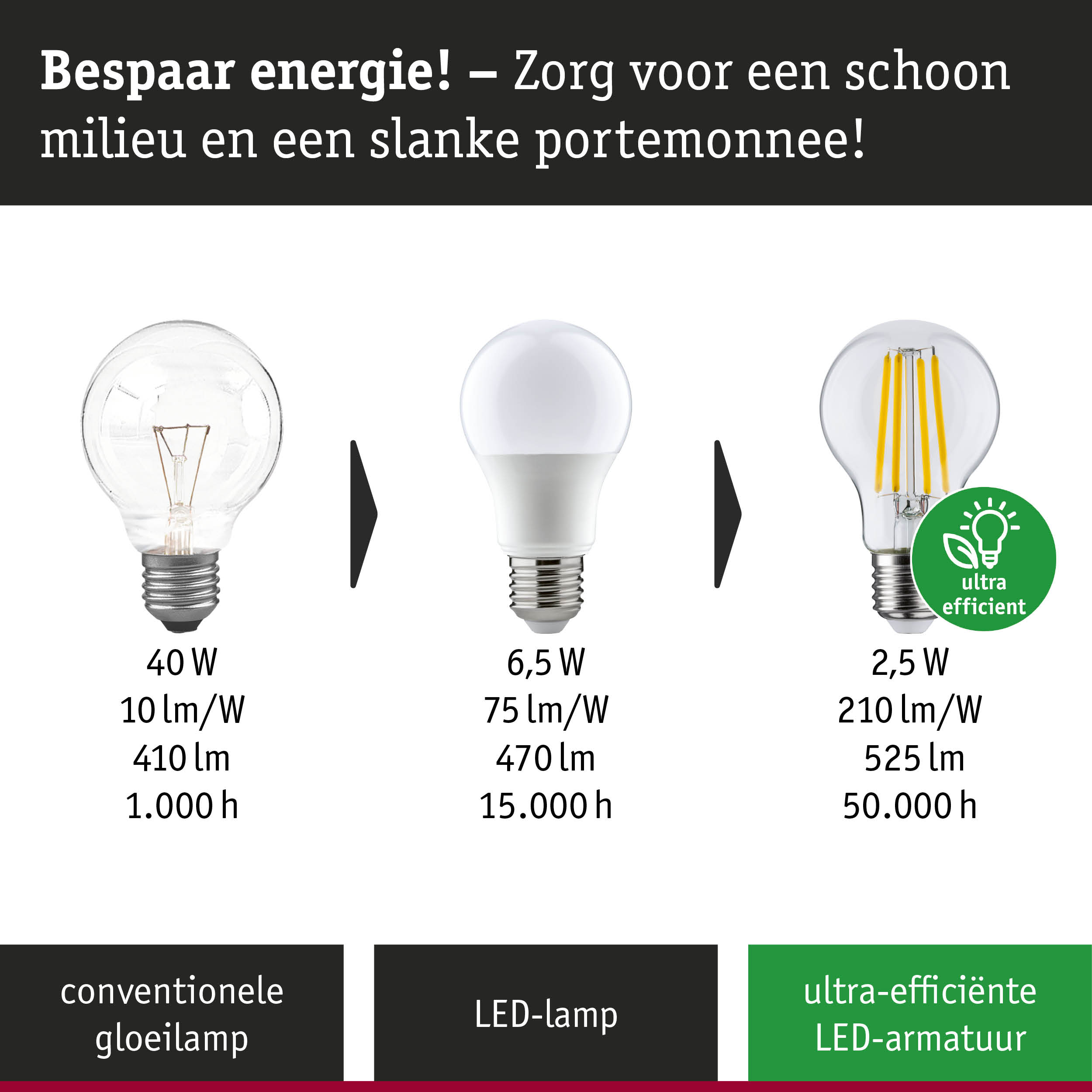 Vergelijking van drie lampen: conventionele 40W, LED 6,5W en ultra-efficiënte LED 2,5W met levensduurgegevens