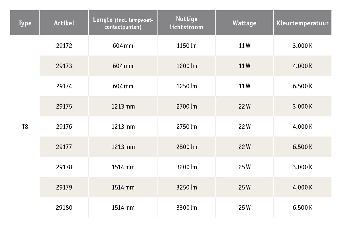 T8 LED-buizen tabel met lengtes, wattages, lichtstroom en kleurtemperaturen voor LED-buizen.