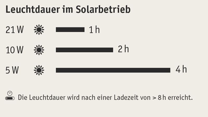 Solar-Leuchtdauer: Laufzeit abhängig von der Leistung der angeschlossenen Leuchten Grafik zeigt Leuchtdauer von Solarleuchten bei 21W, 10W und 5W Leistung nach 8 Stunden Ladezeit