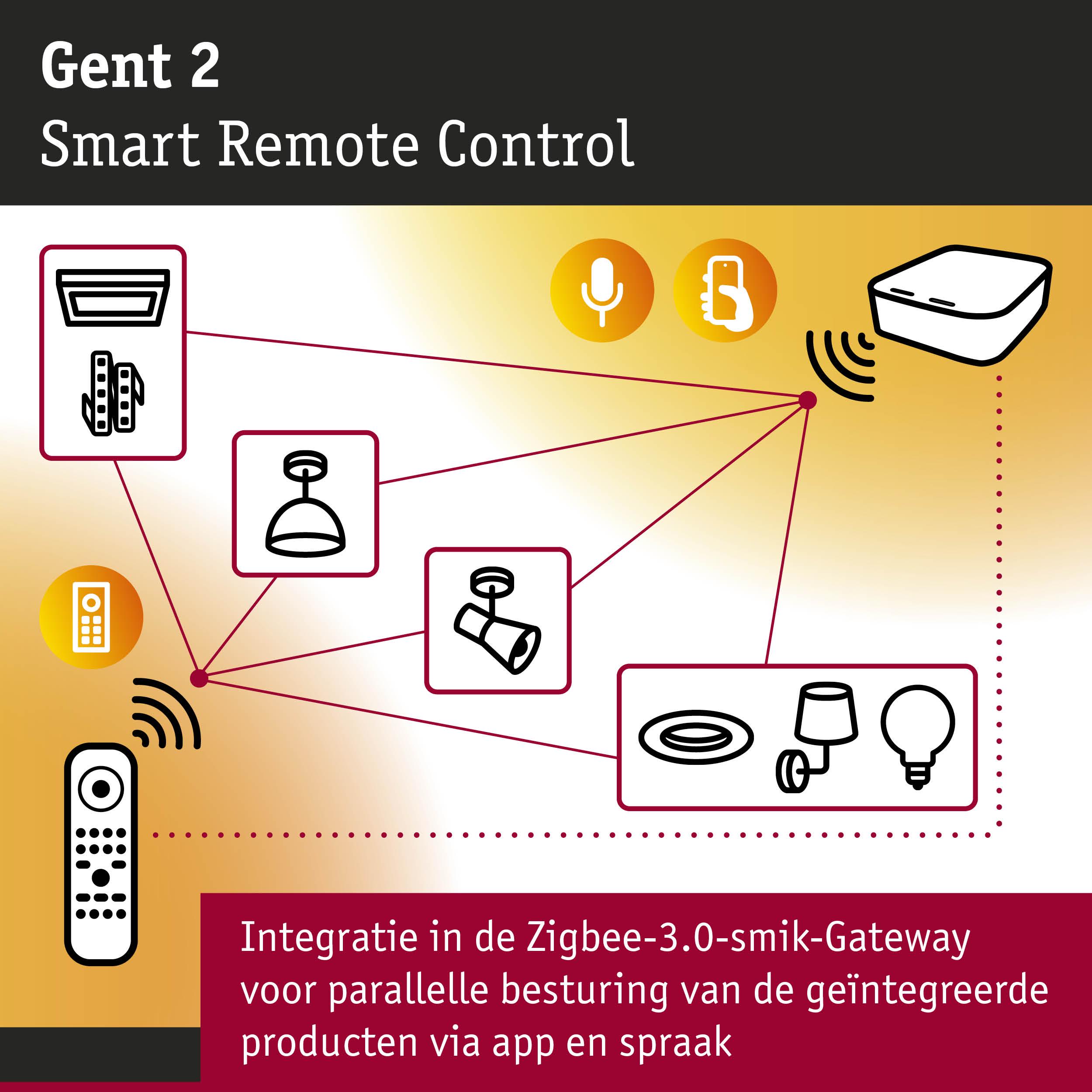 Diagram van Gent 2 Smart Remote Control met Zigbee 3.0 gateway voor app- en spraakbesturing van verlichting