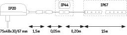 Technical drawing showing IP20, IP44, and IP67 protection ratings with cable length details.