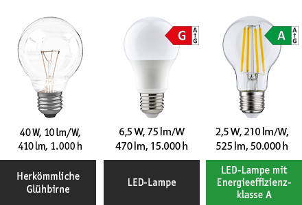 Vergleich von Glühbirne, LED-Lampe und LED-Lampe mit Energieeffizienzklasse A in Weiß mit technischen Daten.