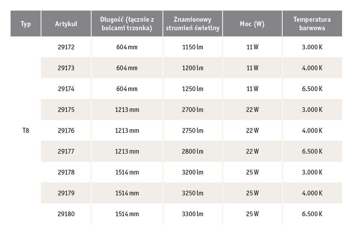 T8 LED tube chart showing length, luminous flux, power, and colour temperature for lighting options