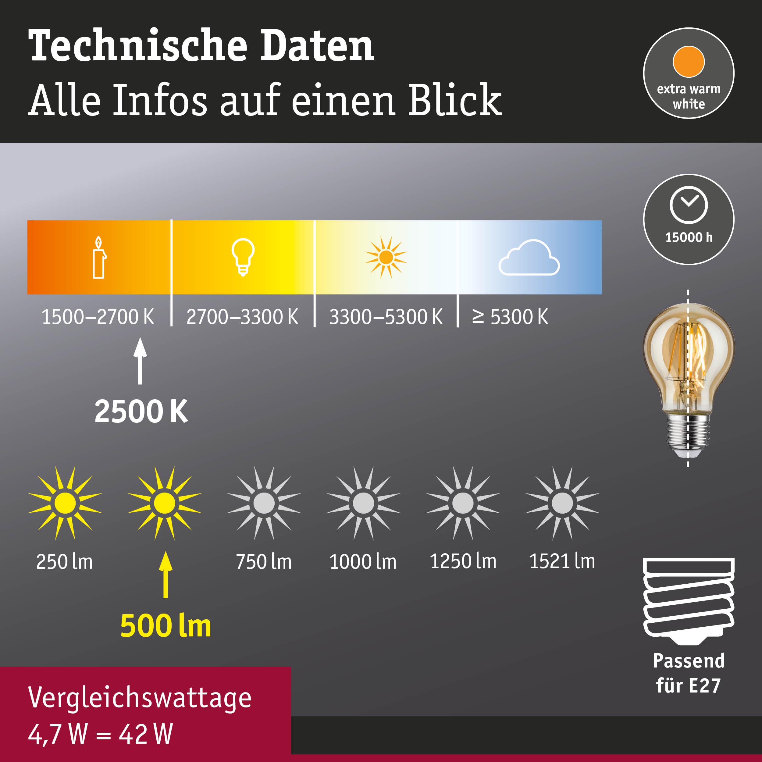 Technische Daten LED-Lampe extra warmweiß 2500K, 500 Lumen, 4,7W entspricht 42W, E27 Sockel, 15000h Lebensdauer