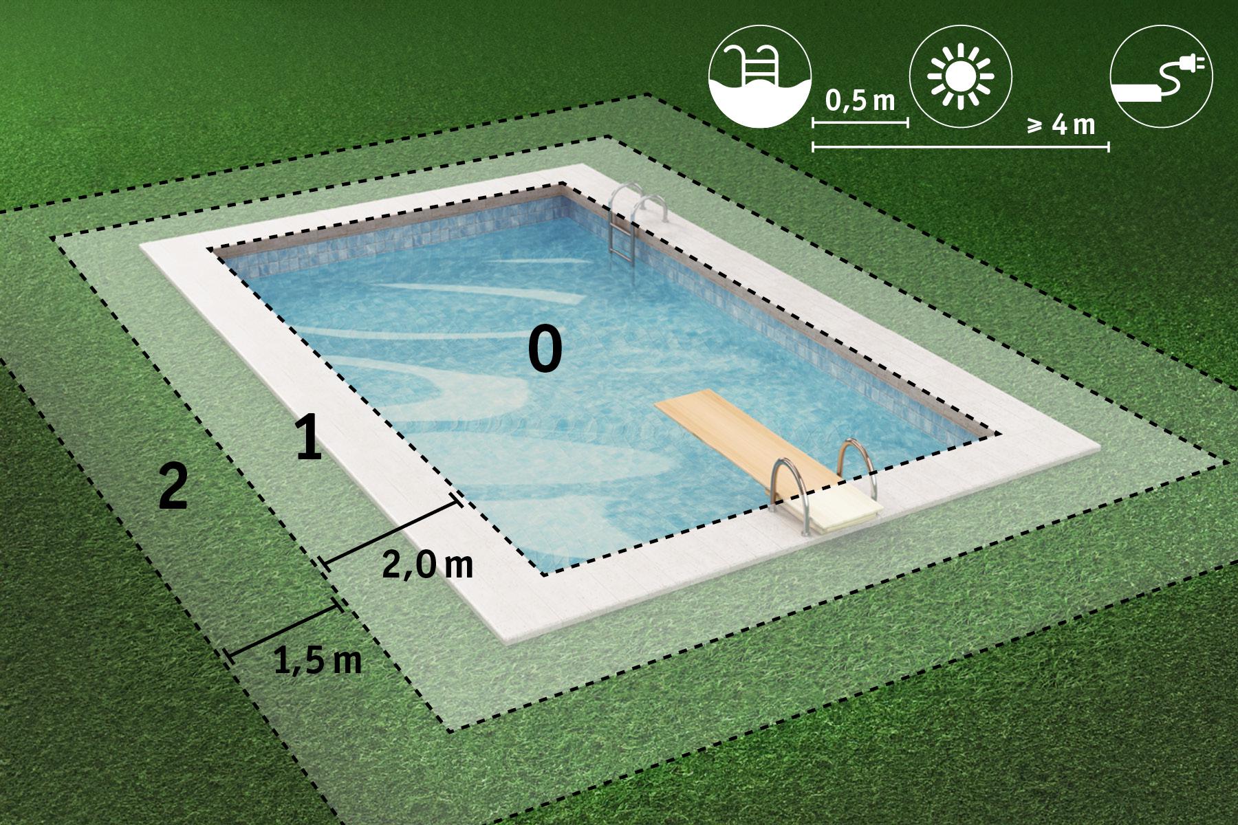 Grafik eines Pools mit markierten Sicherheitsabständen für wasserresistente Beleuchtung im Außenbereich.