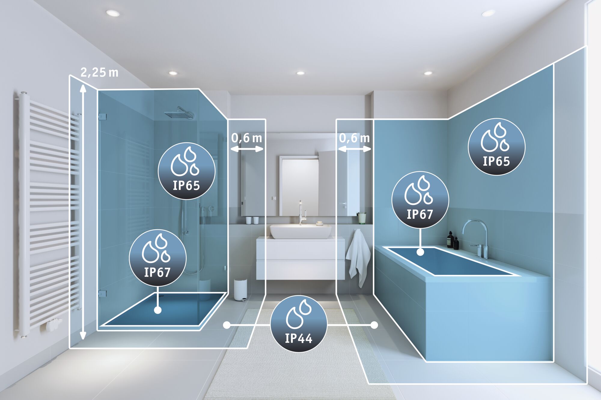 Bathroom visualization showing IP44, IP65, and IP67 protection zones for LED bathroom lighting.