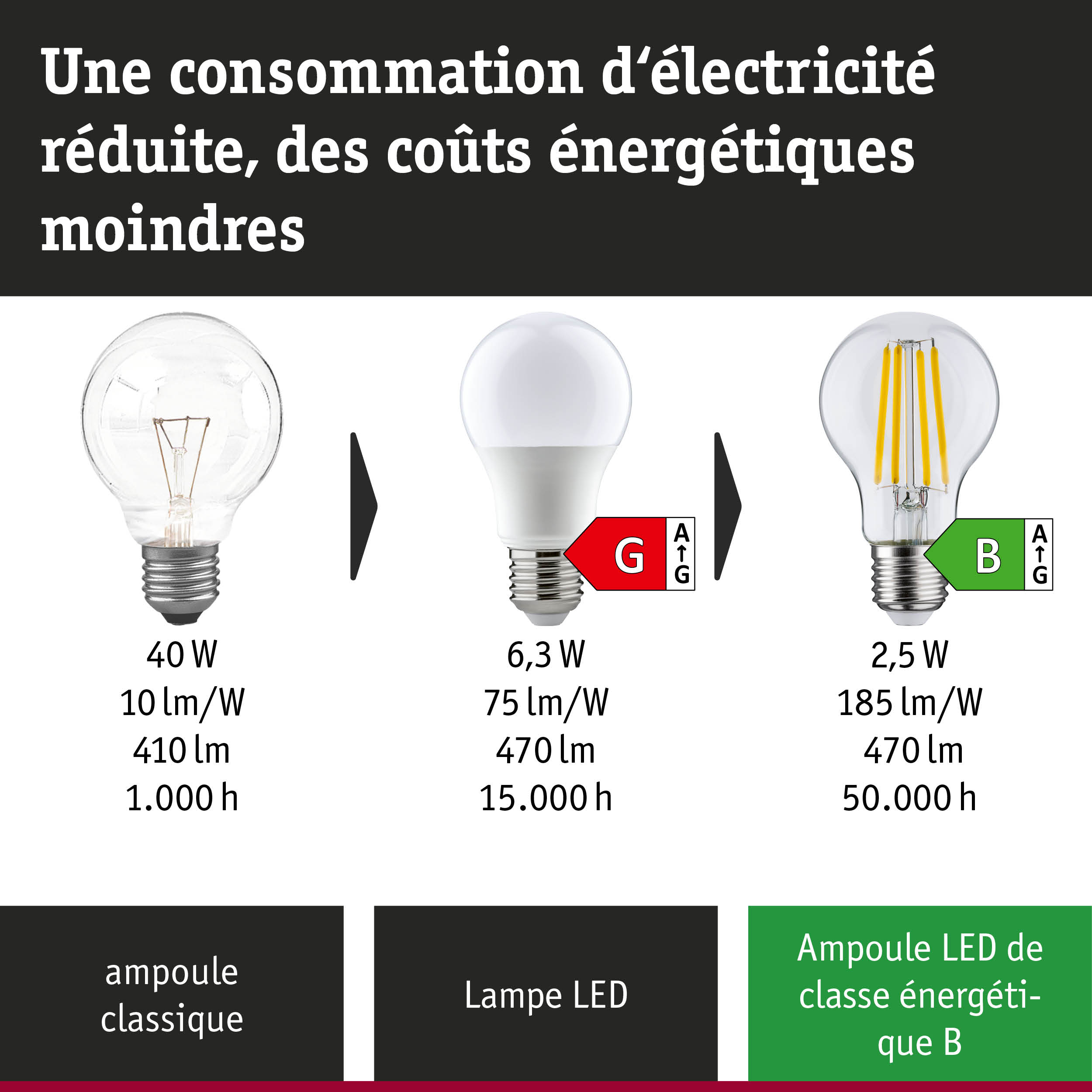 Comparaison ampoule incandescente, lampe LED et lampe LED ultra-efficace avec consommation et durée de vie