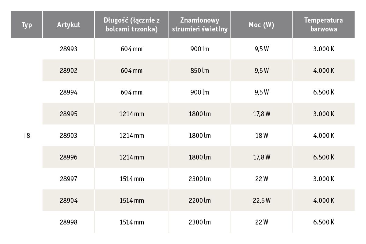 T8 LED tube chart showing lengths, luminous flux, power, and colour temperature for LED tubes