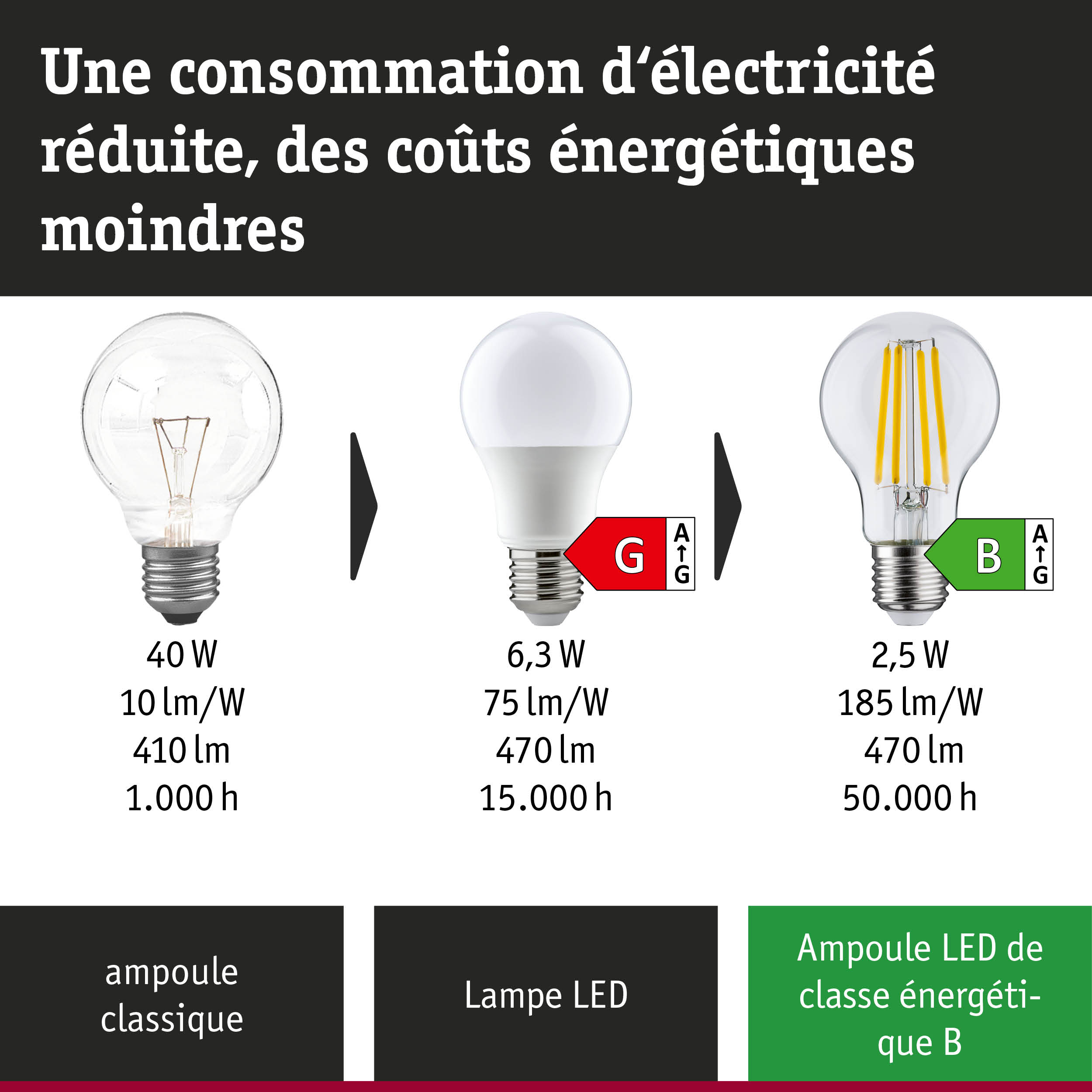Comparaison ampoule incandescente, lampe LED et lampe LED ultra-efficace avec consommation et durée de vie