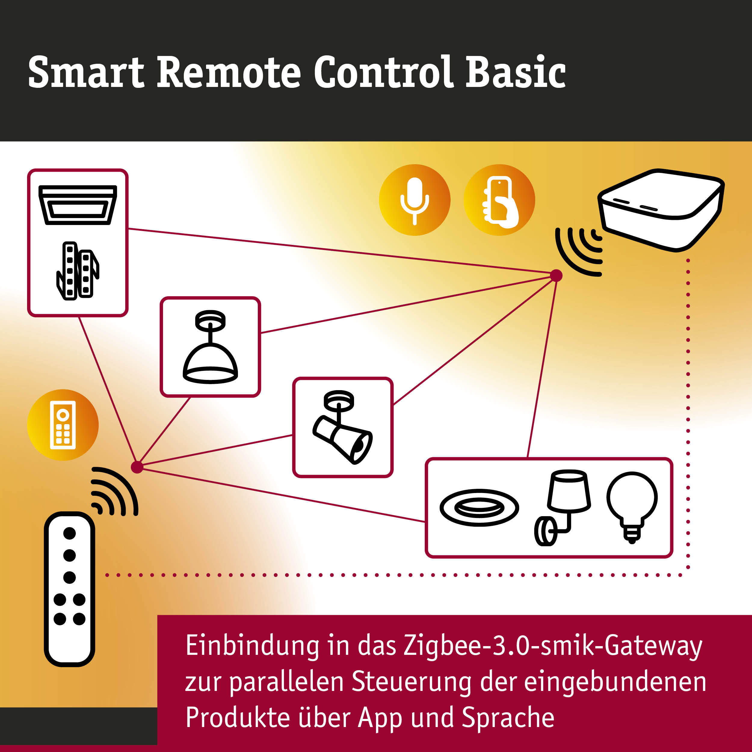 Smart Remote Control Basic Schema zeigt Steuerung von Leuchten und Geräten via Zigbee 3.0 Gateway und App.