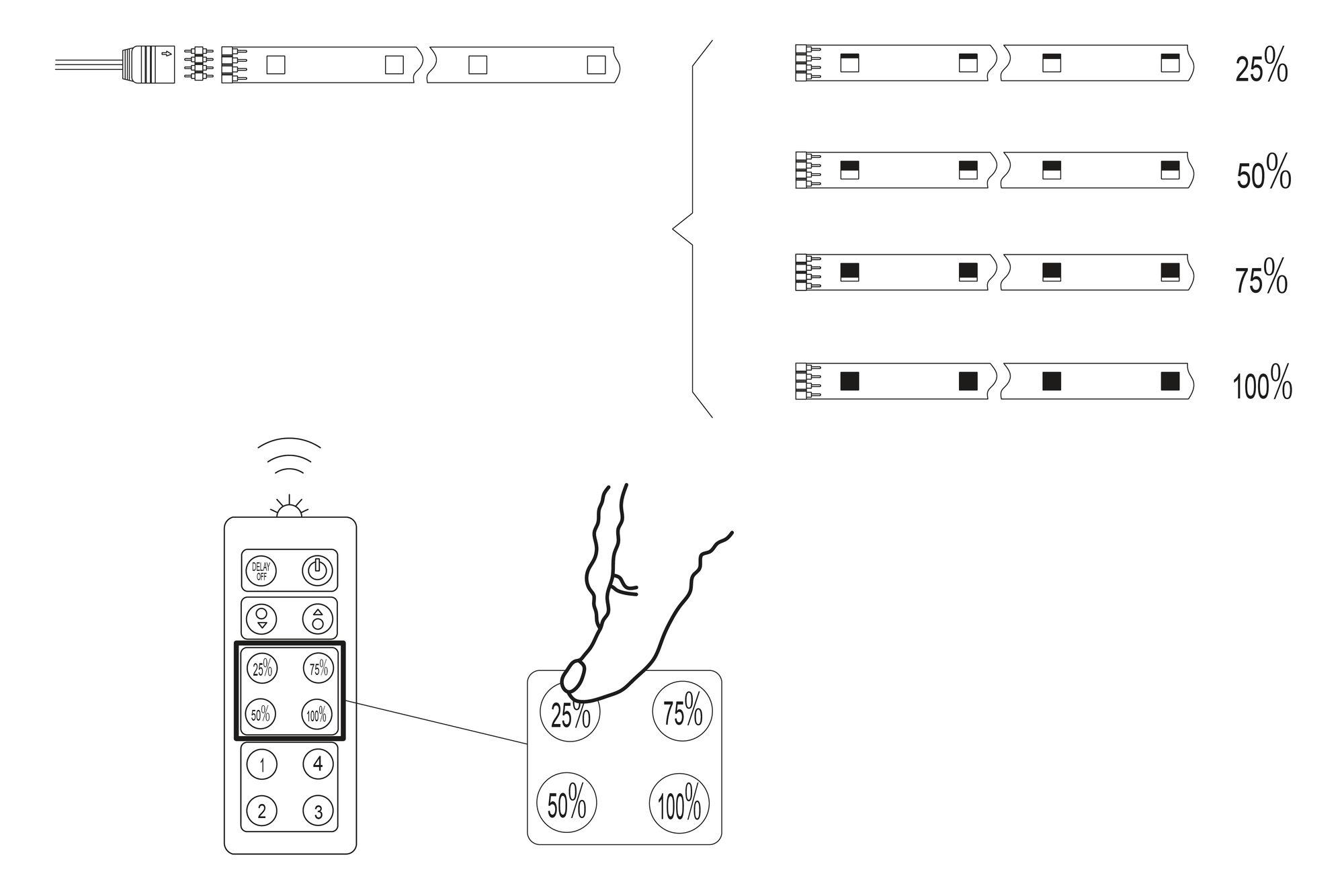 Technical drawing showing LED dim switch operation with remote and brightness levels from 25 to 100 percent.
