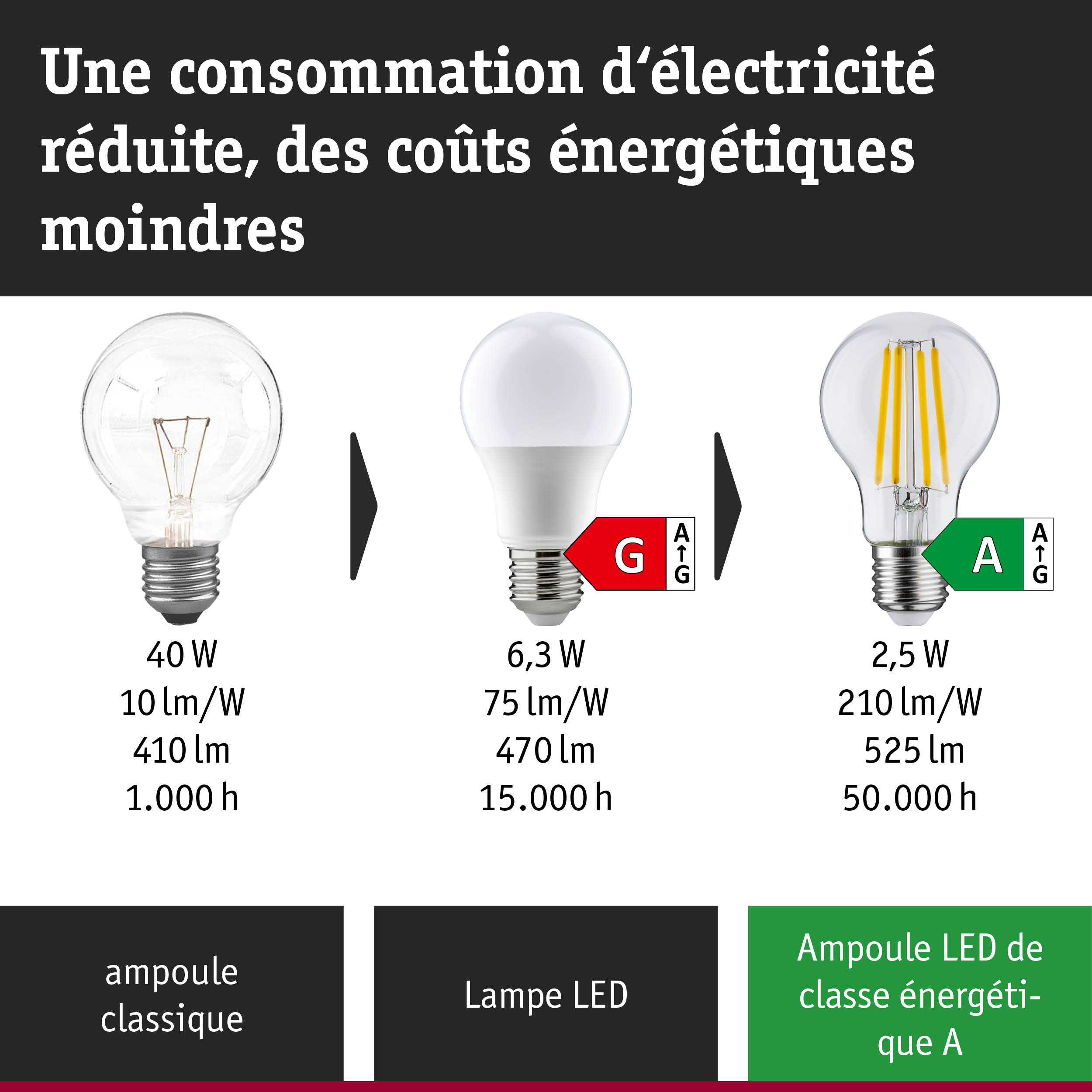 Comparaison ampoule à incandescence classique, lampe LED et lampe LED ultra-efficace avec consommation et durée