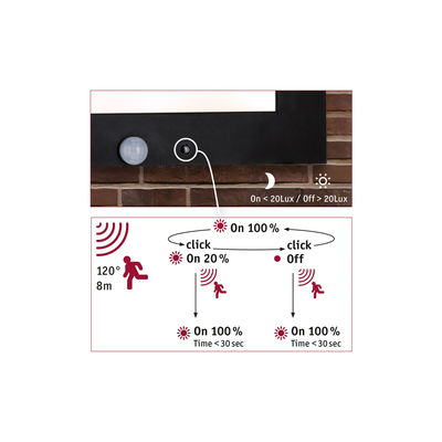 Motion sensor with 120° detection angle and 8 m range, controls light brightness and timing settings.